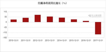 省廣集團(tuán)2017年報圖解 凈利潤暴跌130.12%至1.84億元，大數(shù)據(jù)服務(wù)成轉(zhuǎn)型關(guān)鍵
